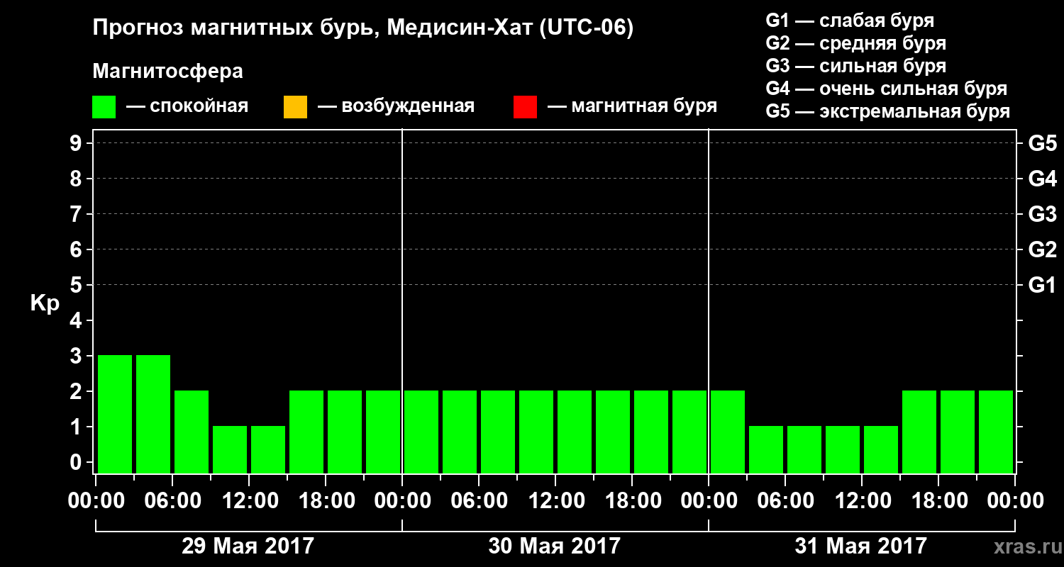 Прогноз геомагнитного индекса Kp