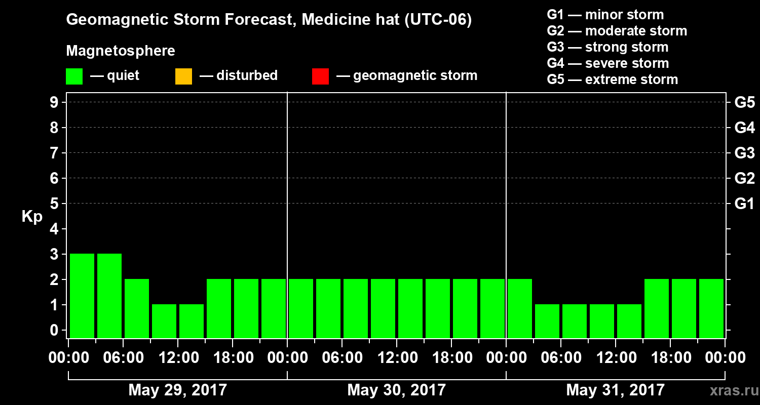 Forecast of the geomagnetic index Kp
