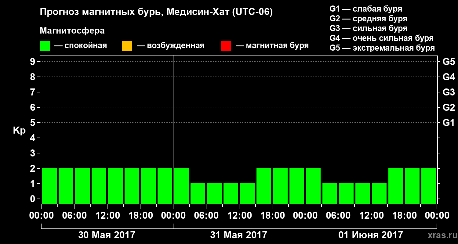 Прогноз геомагнитного индекса Kp