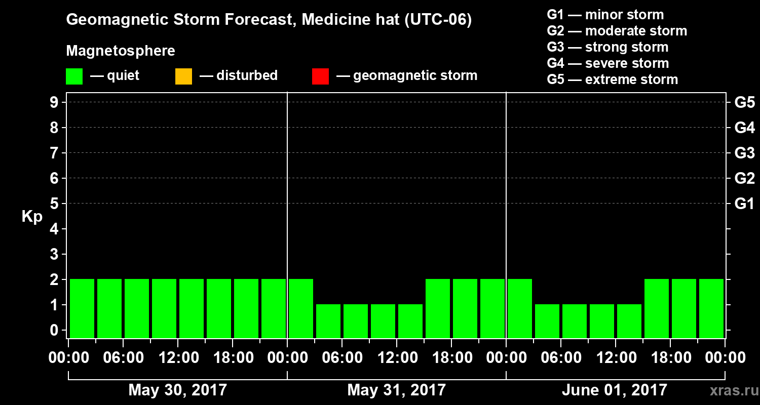Forecast of the geomagnetic index Kp