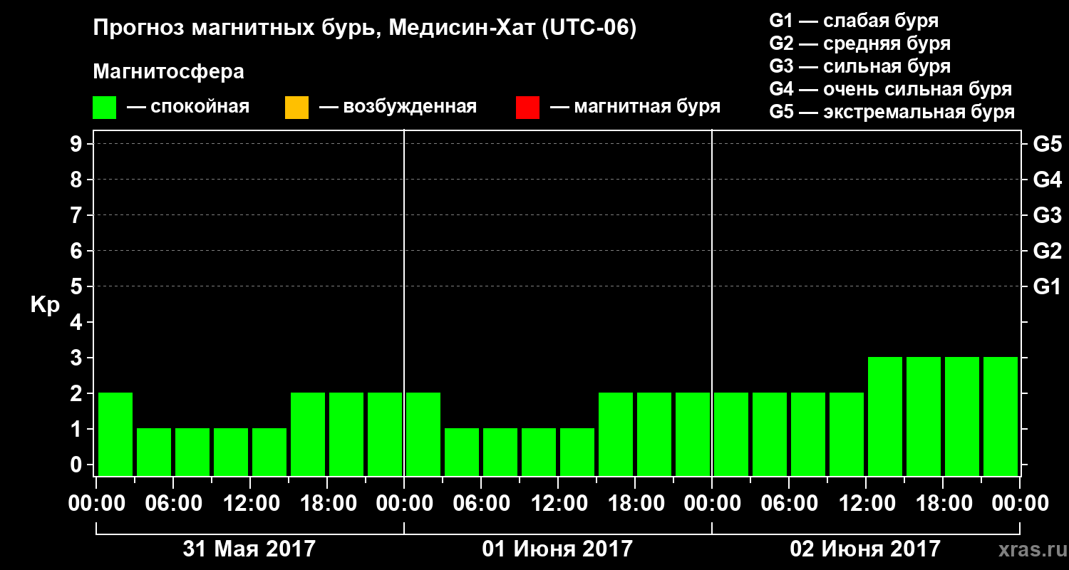 Прогноз геомагнитного индекса Kp