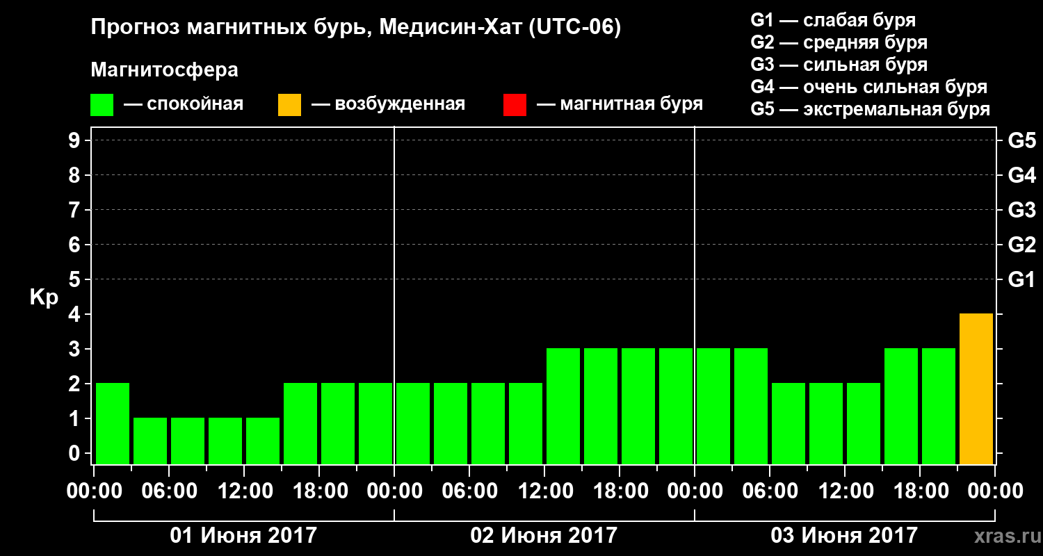 Прогноз геомагнитного индекса Kp