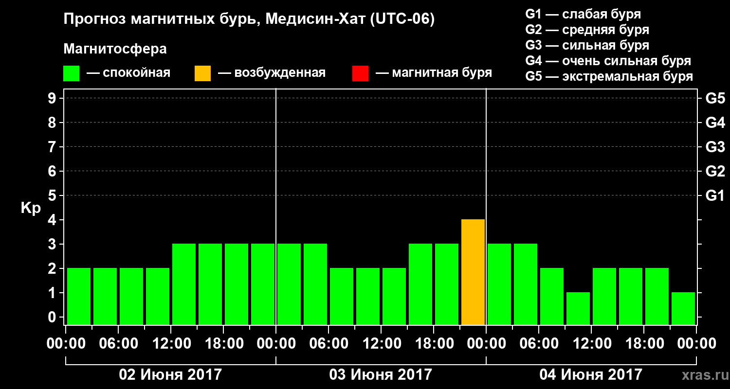 Прогноз геомагнитного индекса Kp