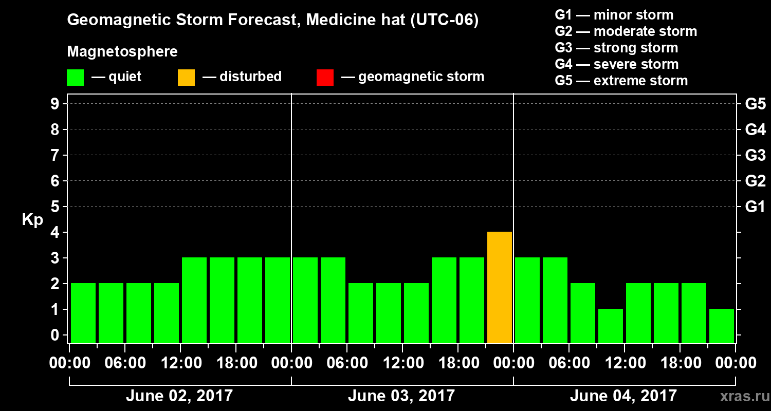 Forecast of the geomagnetic index Kp