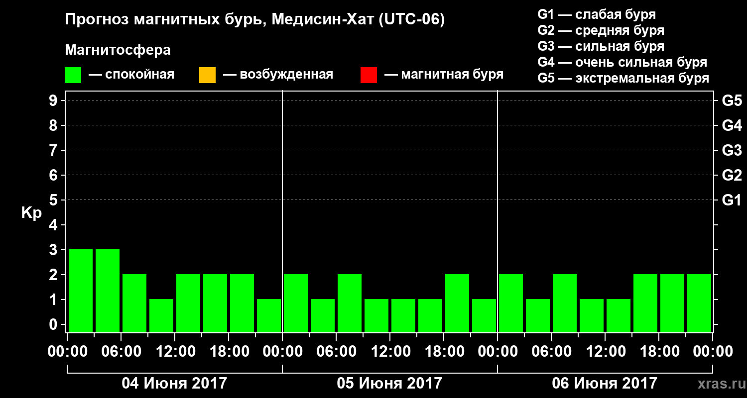 Прогноз геомагнитного индекса Kp