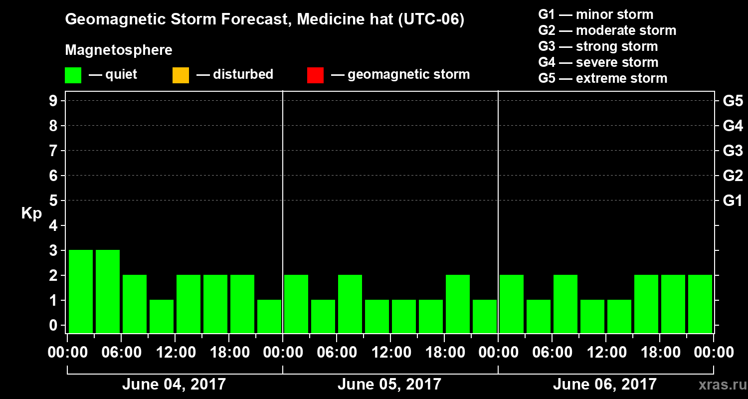 Forecast of the geomagnetic index Kp