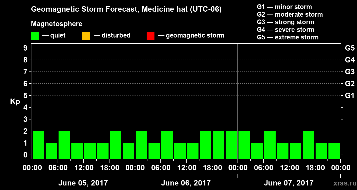 Forecast of the geomagnetic index Kp