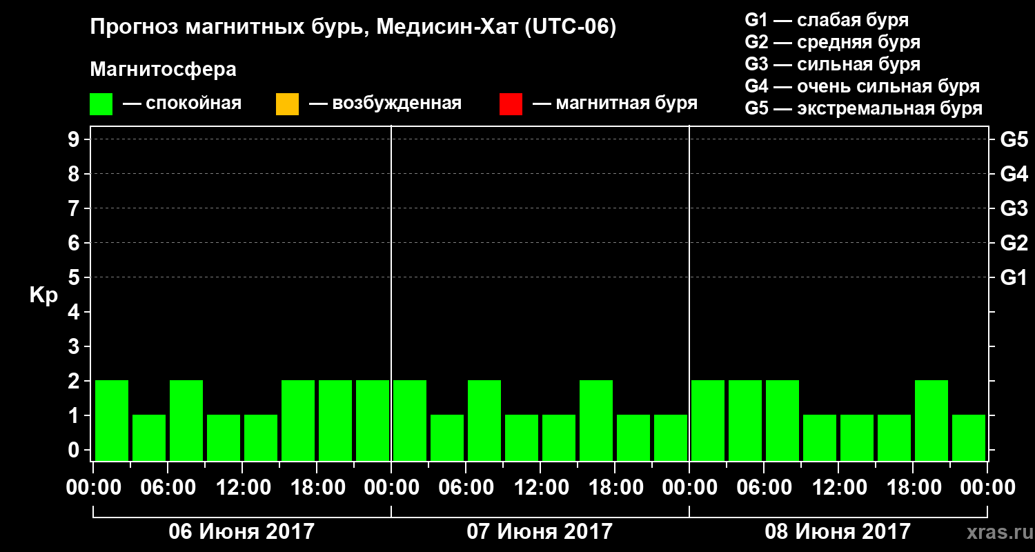 Прогноз геомагнитного индекса Kp