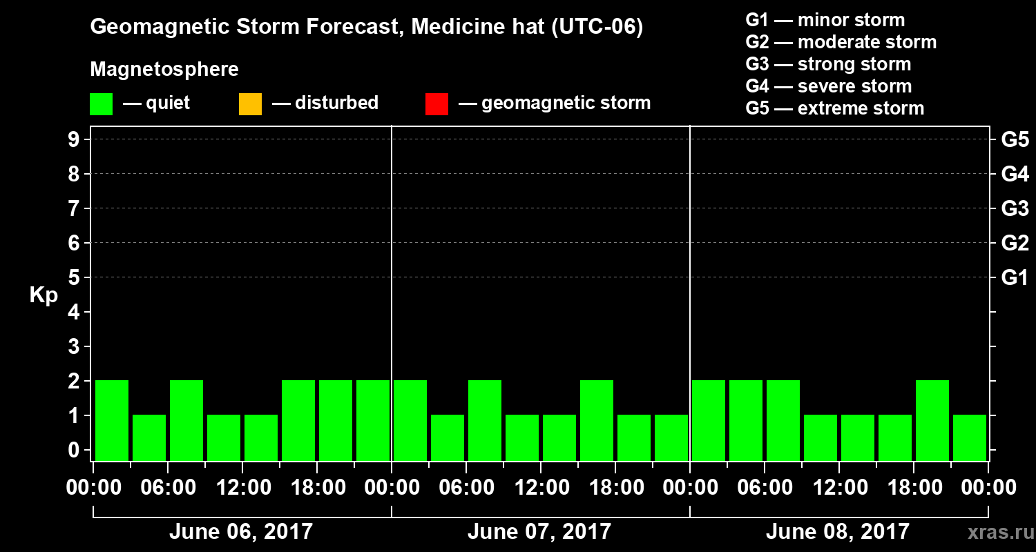 Forecast of the geomagnetic index Kp