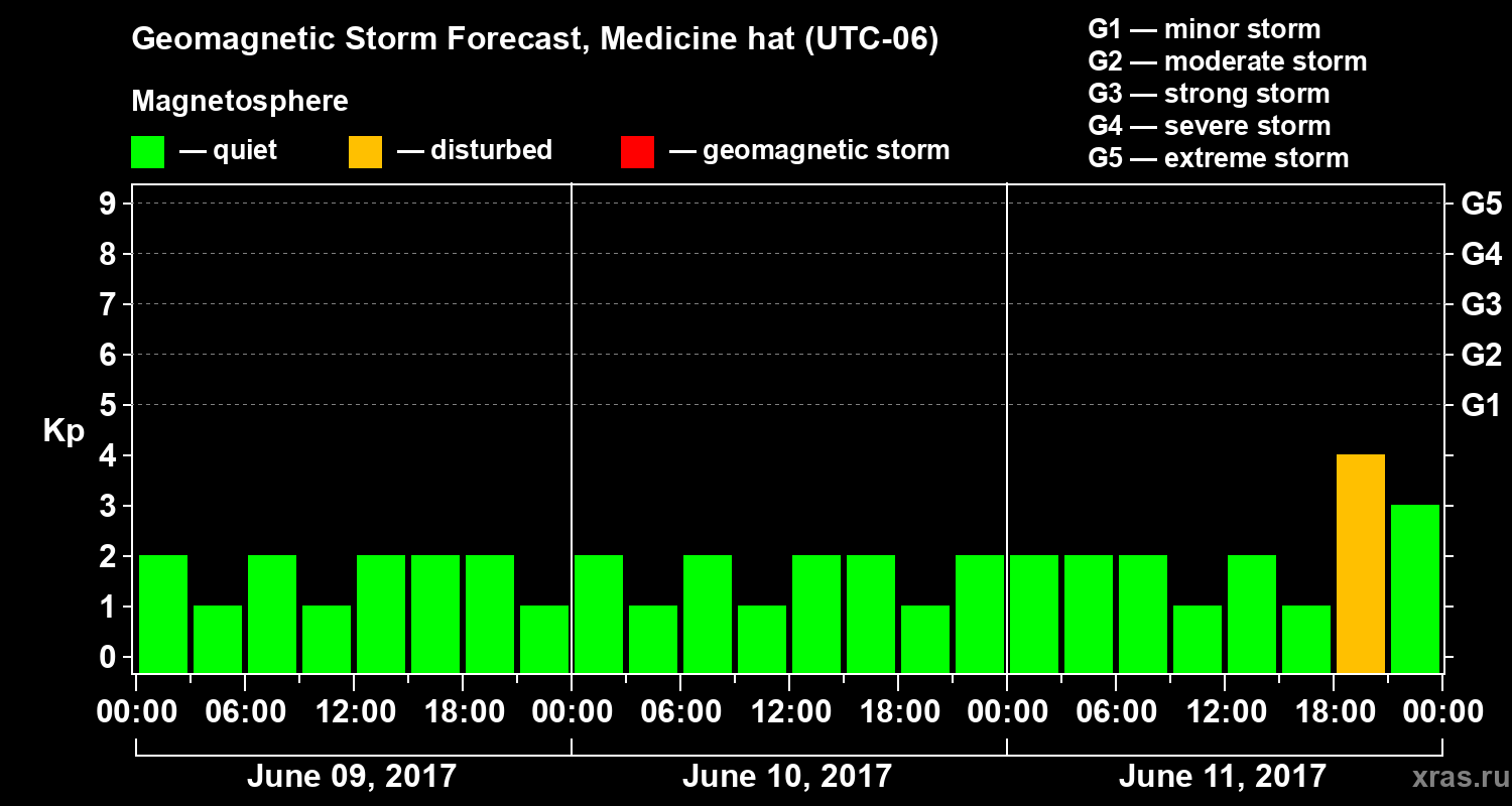 Forecast of the geomagnetic index Kp