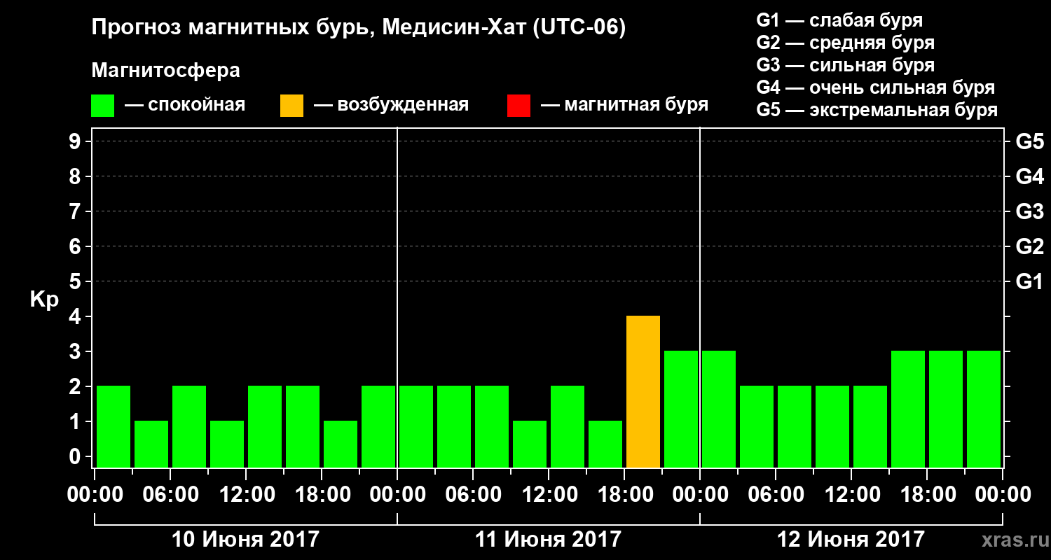 Прогноз геомагнитного индекса Kp
