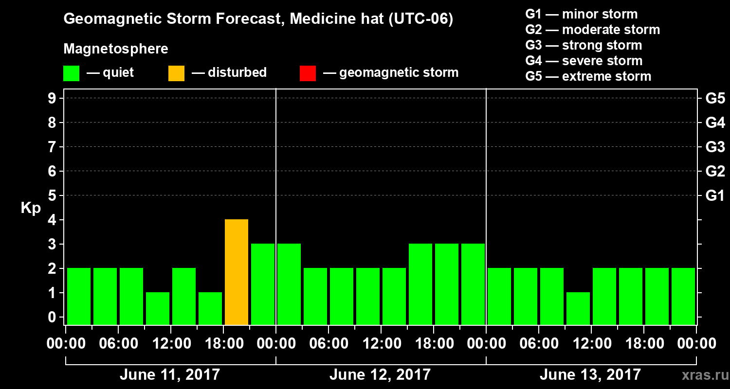 Forecast of the geomagnetic index Kp