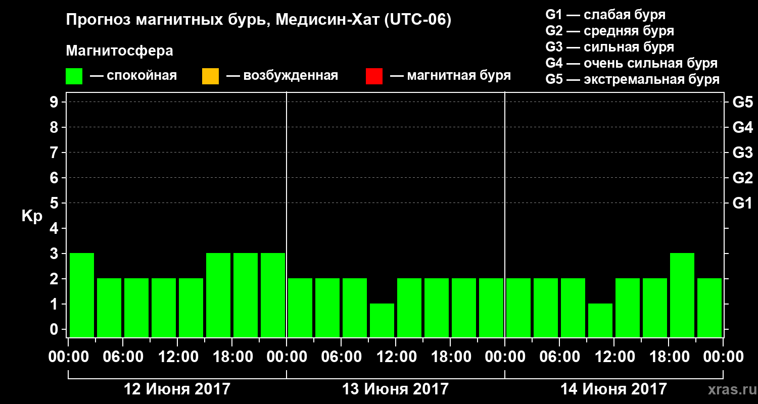 Прогноз геомагнитного индекса Kp