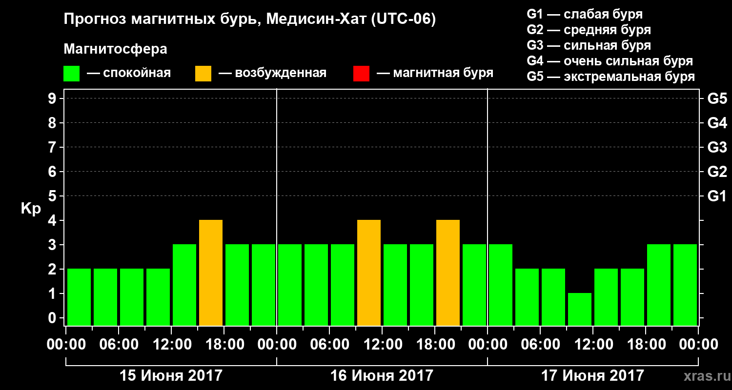 Прогноз геомагнитного индекса Kp