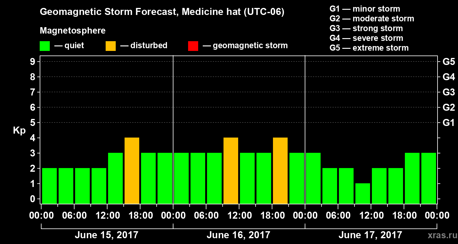 Forecast of the geomagnetic index Kp