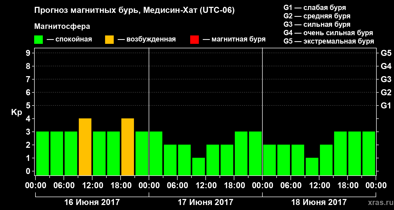 Прогноз геомагнитного индекса Kp