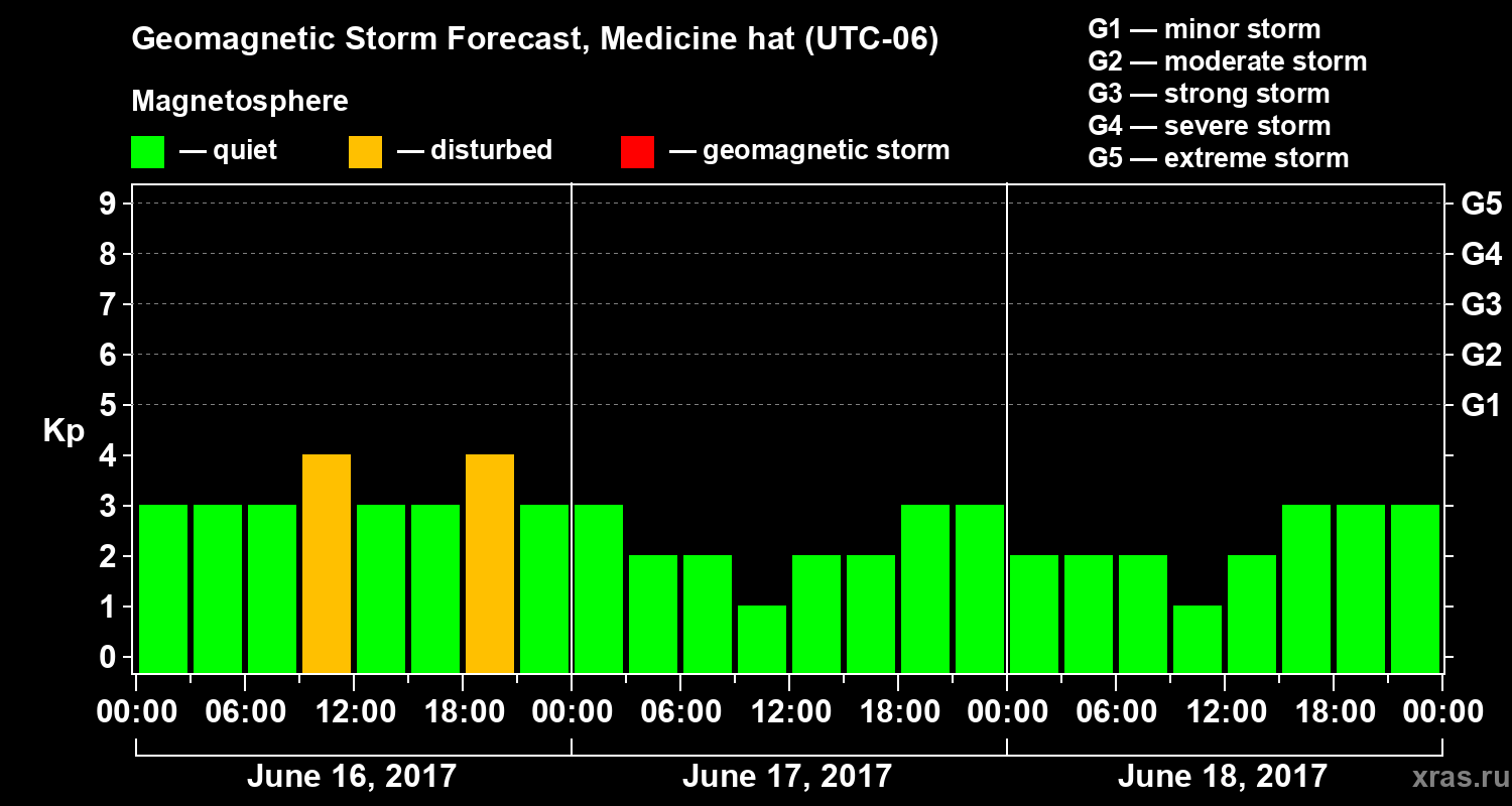 Forecast of the geomagnetic index Kp