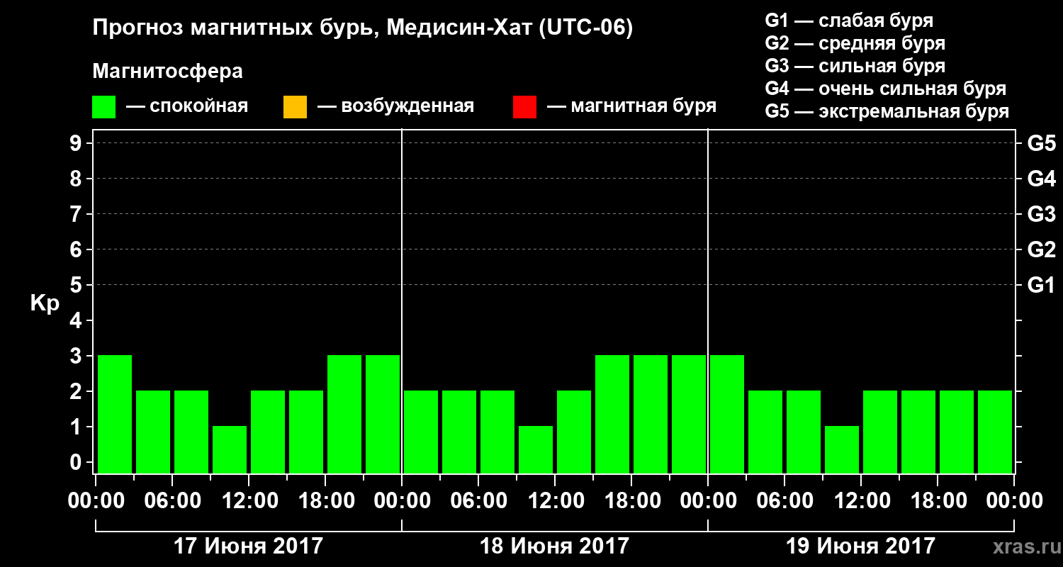 Прогноз геомагнитного индекса Kp