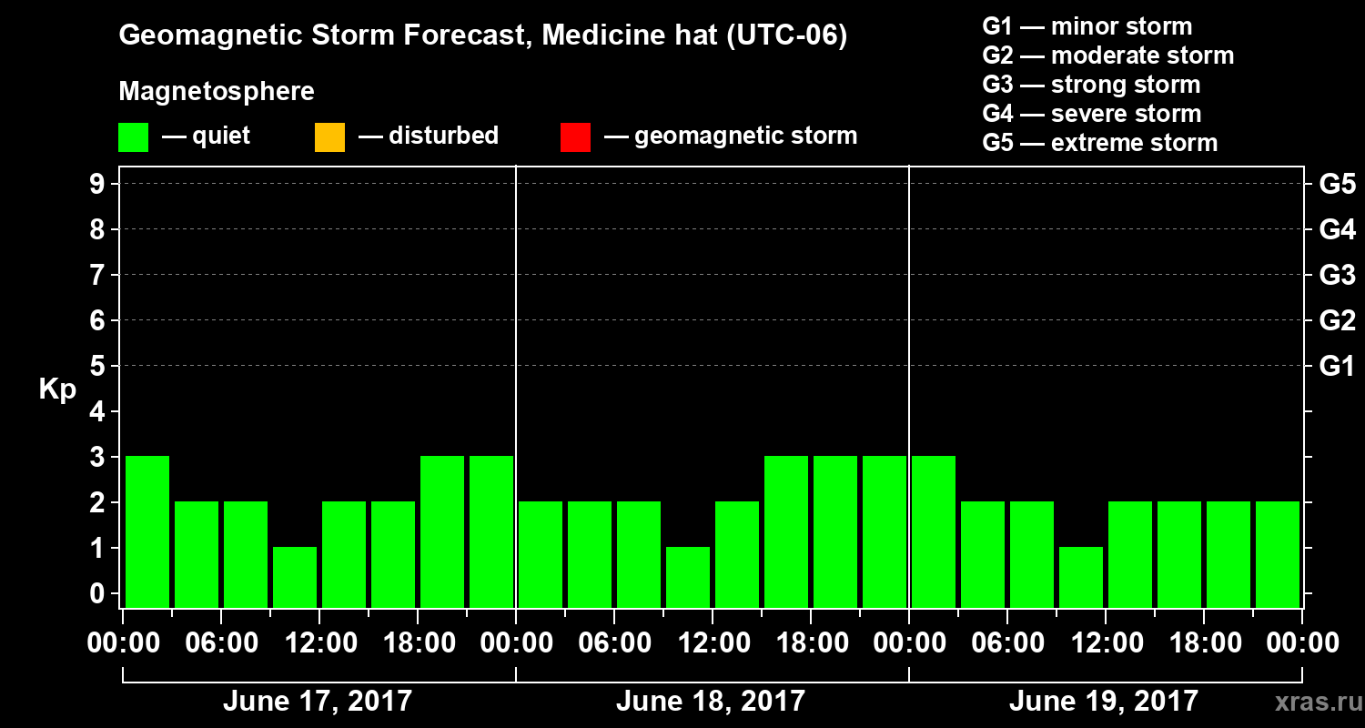 Forecast of the geomagnetic index Kp