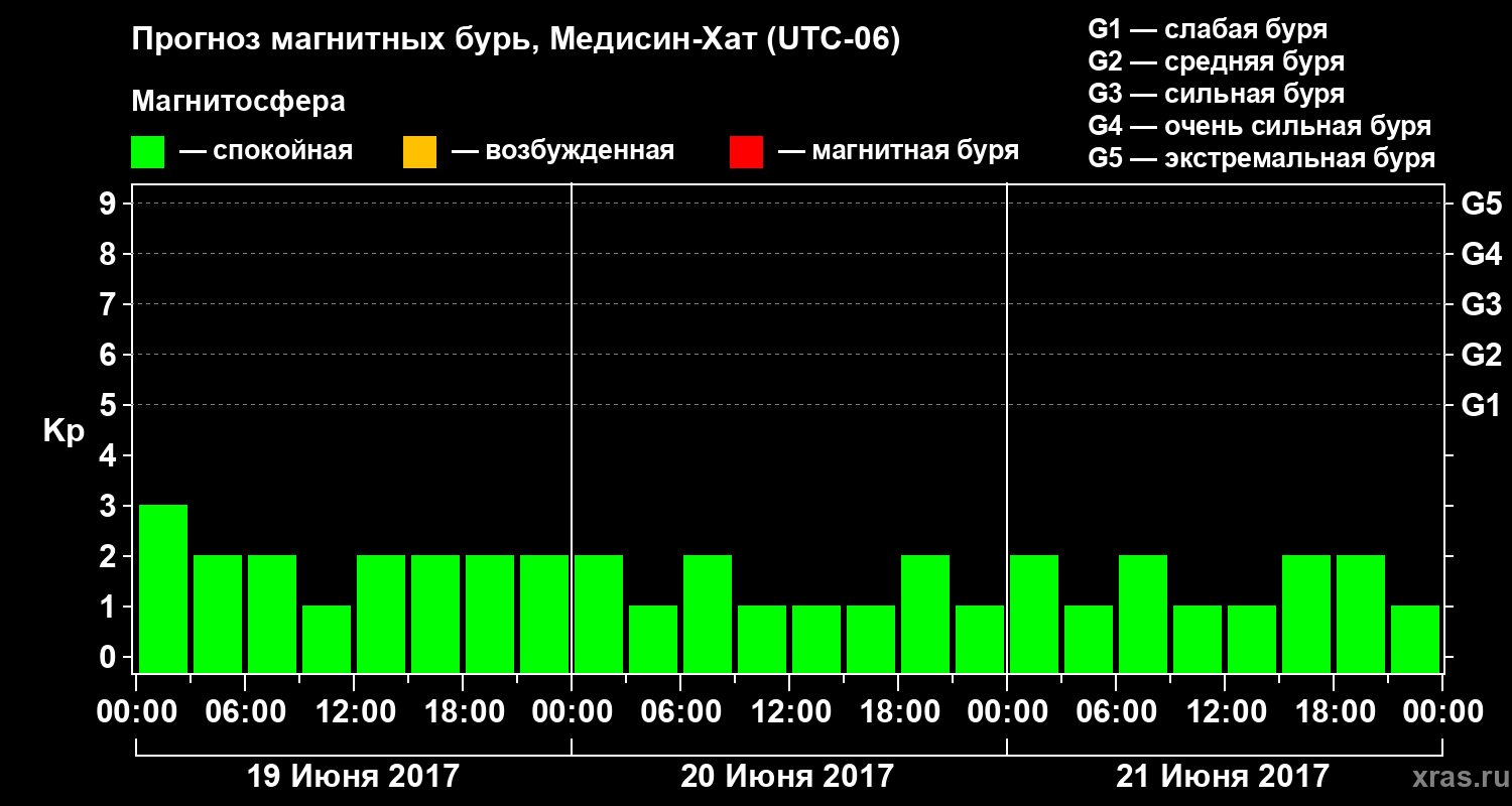 Прогноз геомагнитного индекса Kp