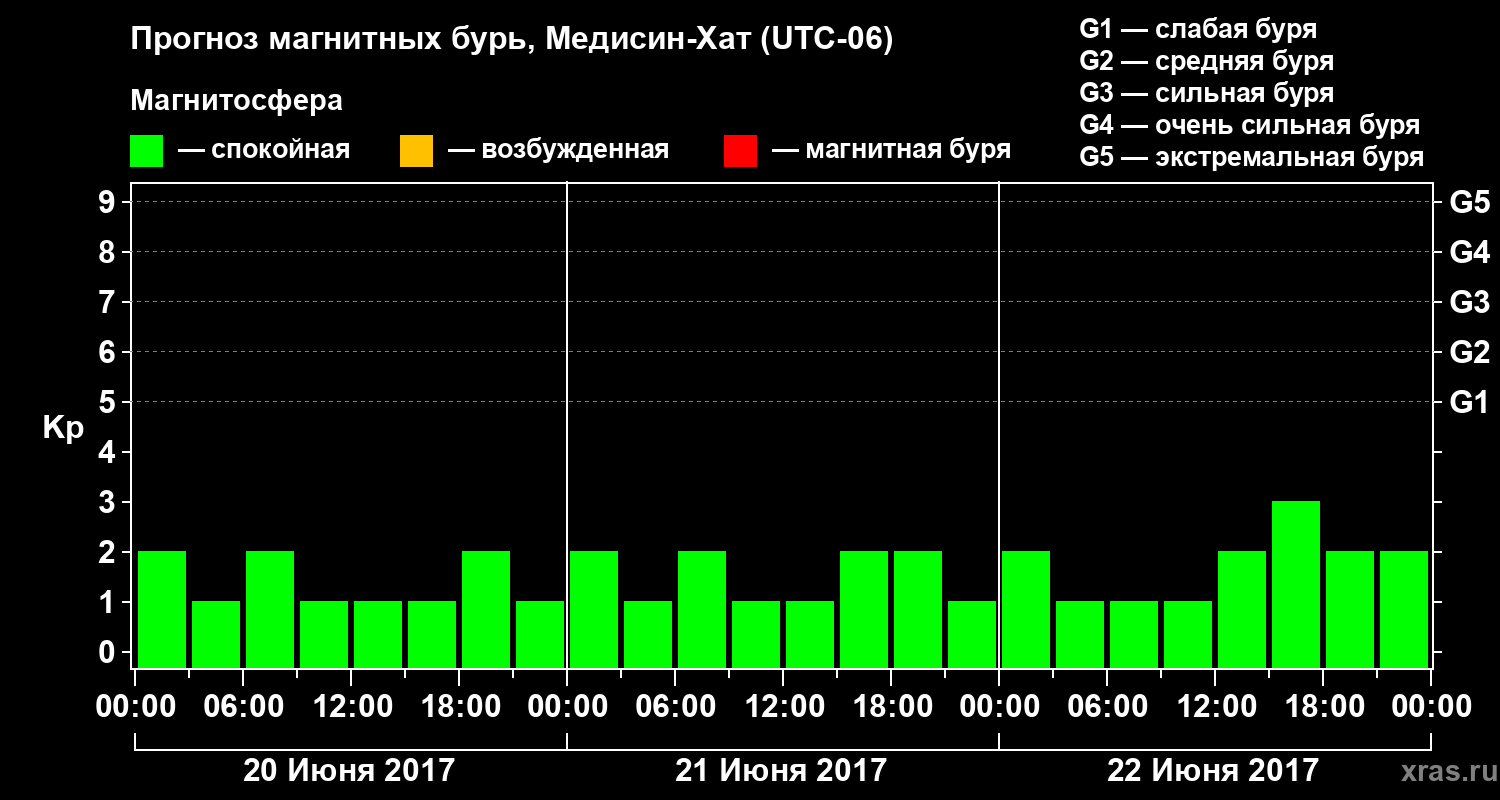 Прогноз геомагнитного индекса Kp