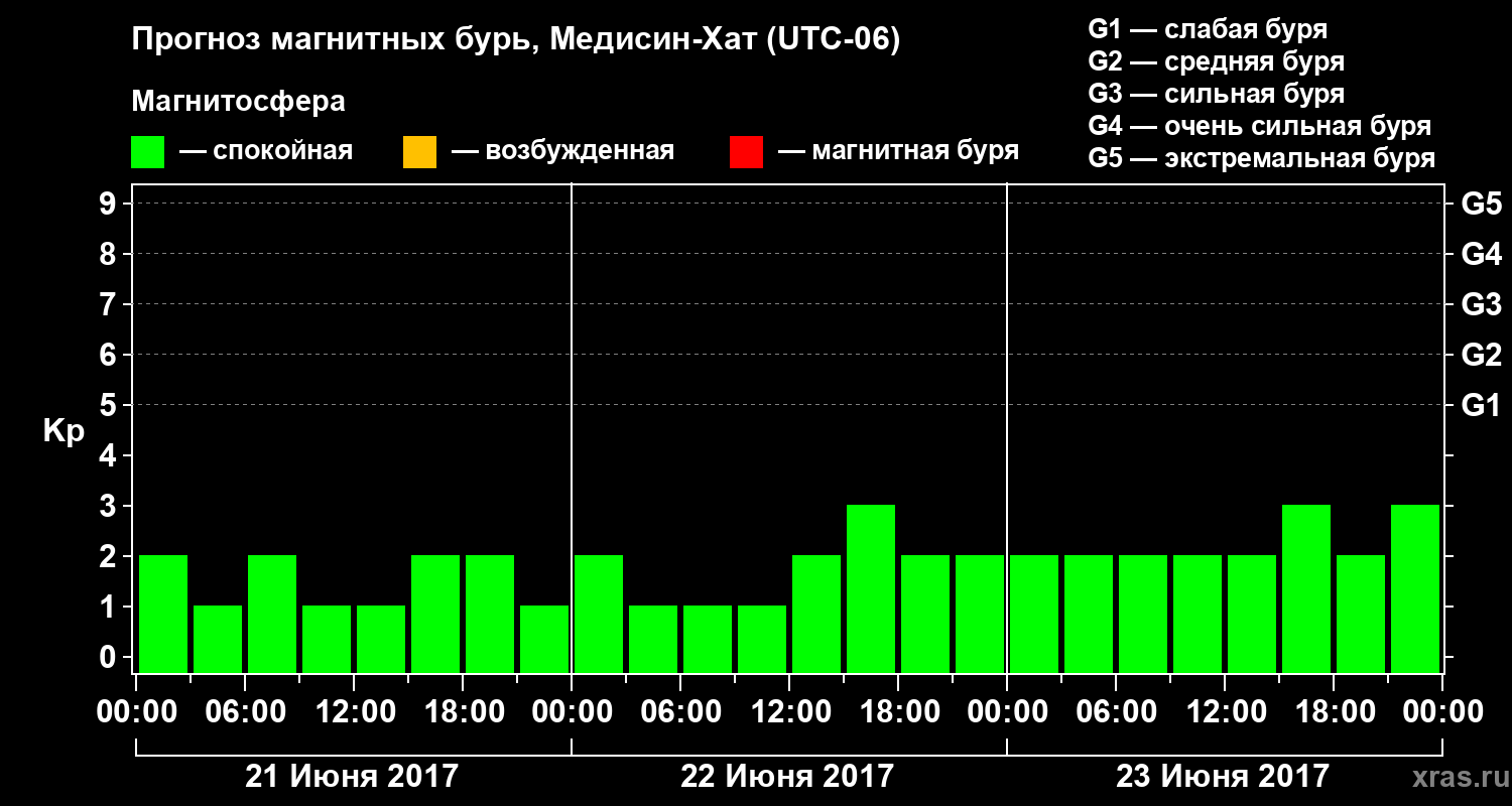Прогноз геомагнитного индекса Kp