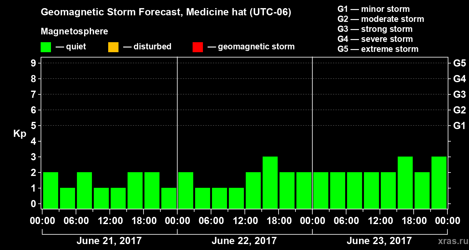 Forecast of the geomagnetic index Kp