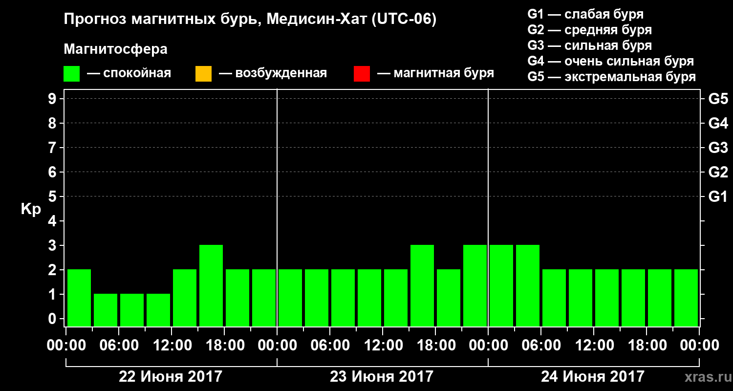 Прогноз геомагнитного индекса Kp