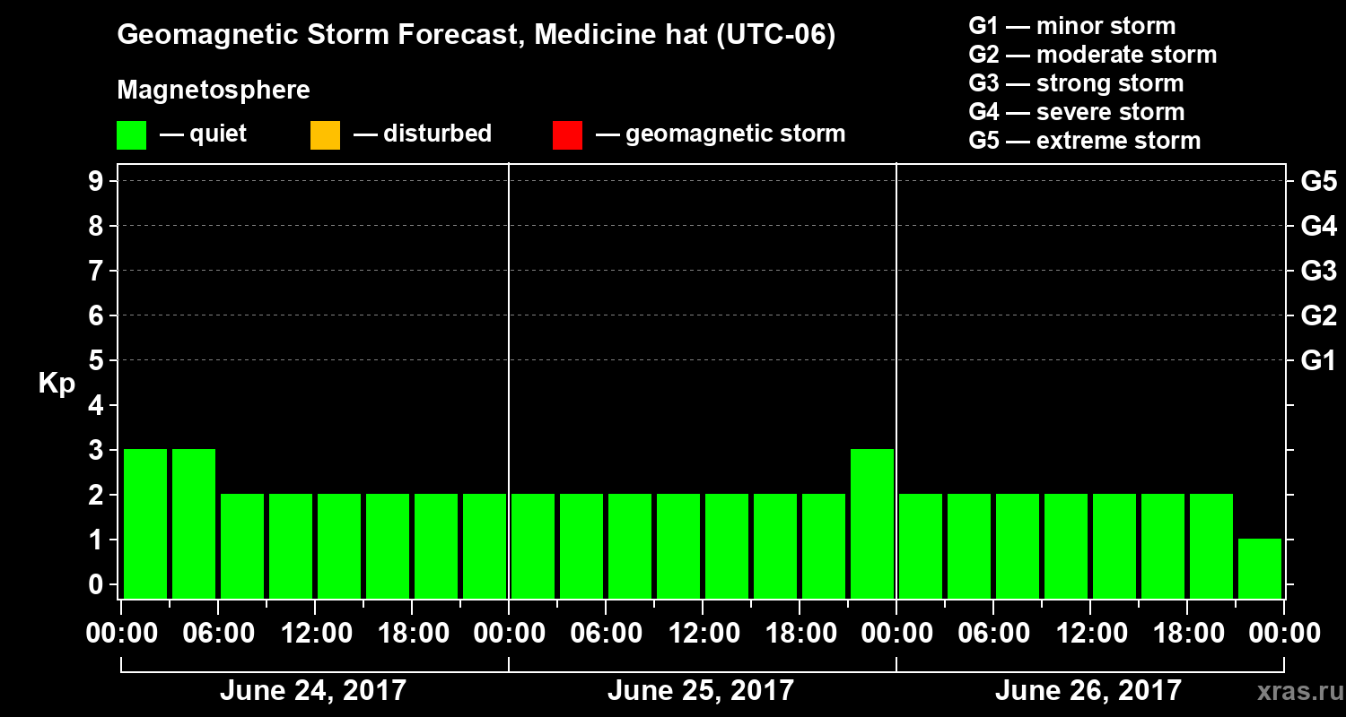 Forecast of the geomagnetic index Kp