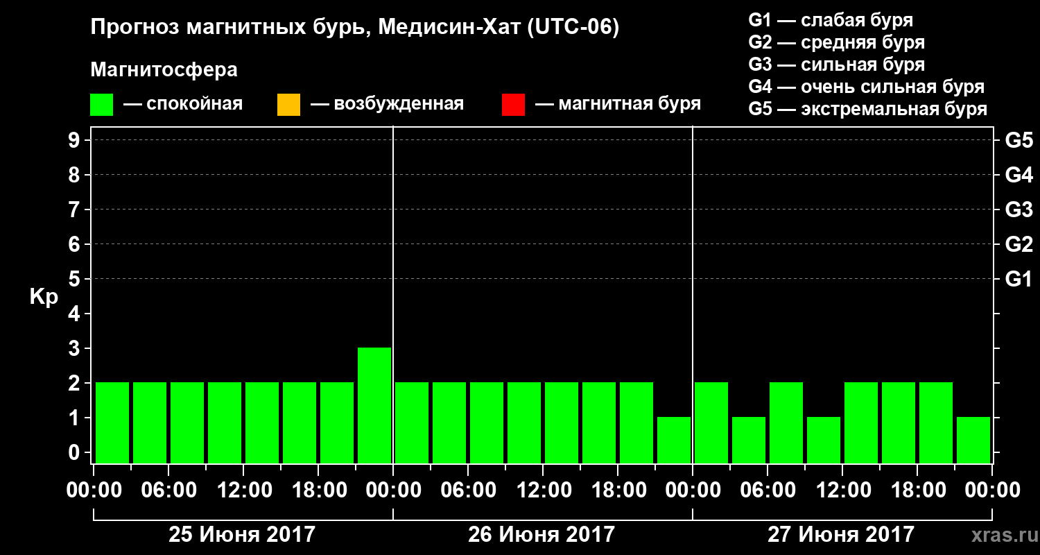 Прогноз геомагнитного индекса Kp