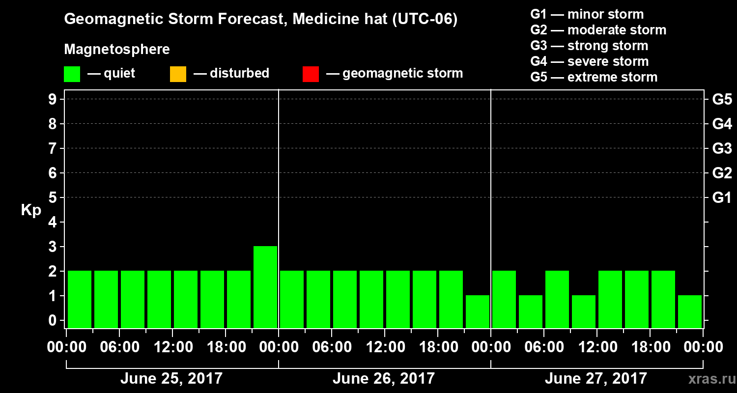 Forecast of the geomagnetic index Kp