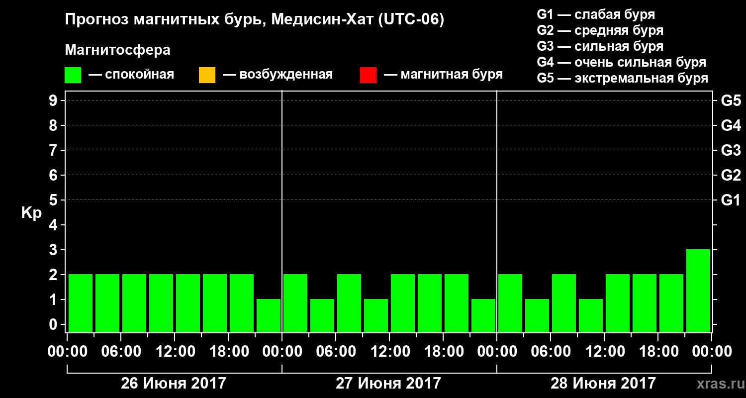 Прогноз геомагнитного индекса Kp