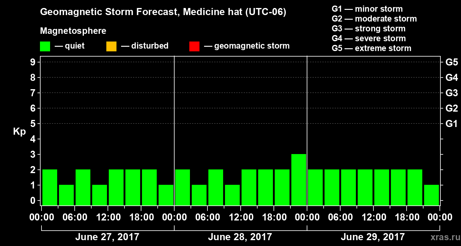 Forecast of the geomagnetic index Kp