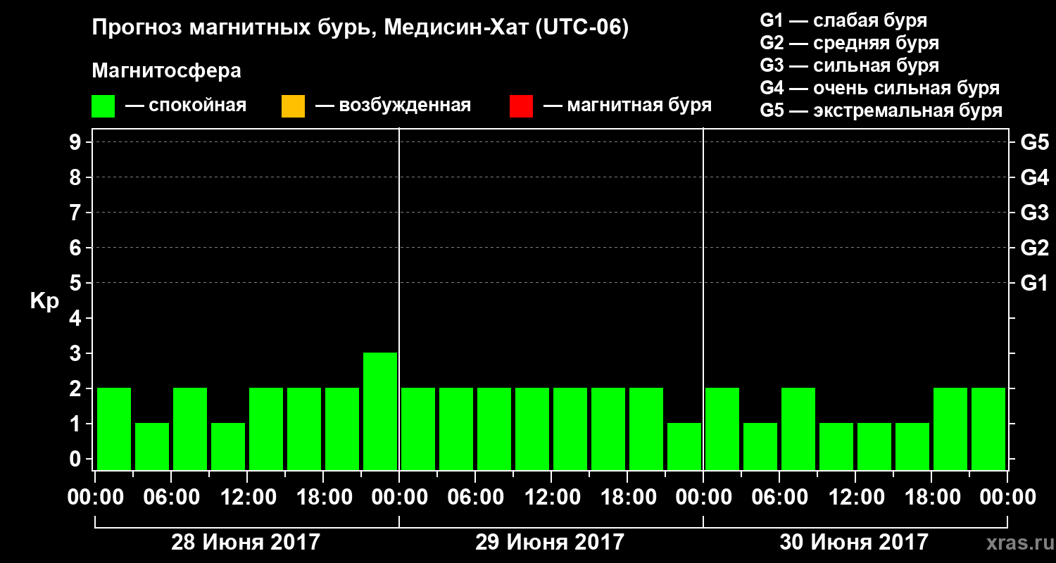 Прогноз геомагнитного индекса Kp
