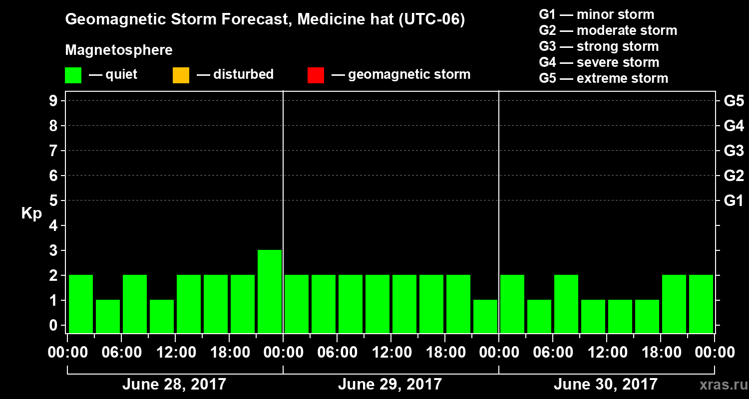 Forecast of the geomagnetic index Kp