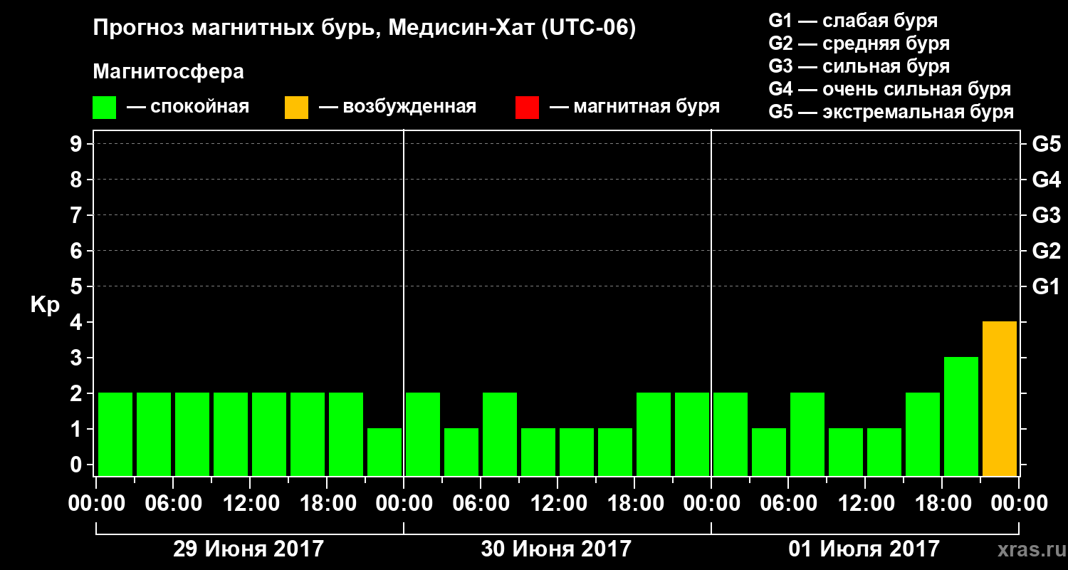 Прогноз геомагнитного индекса Kp