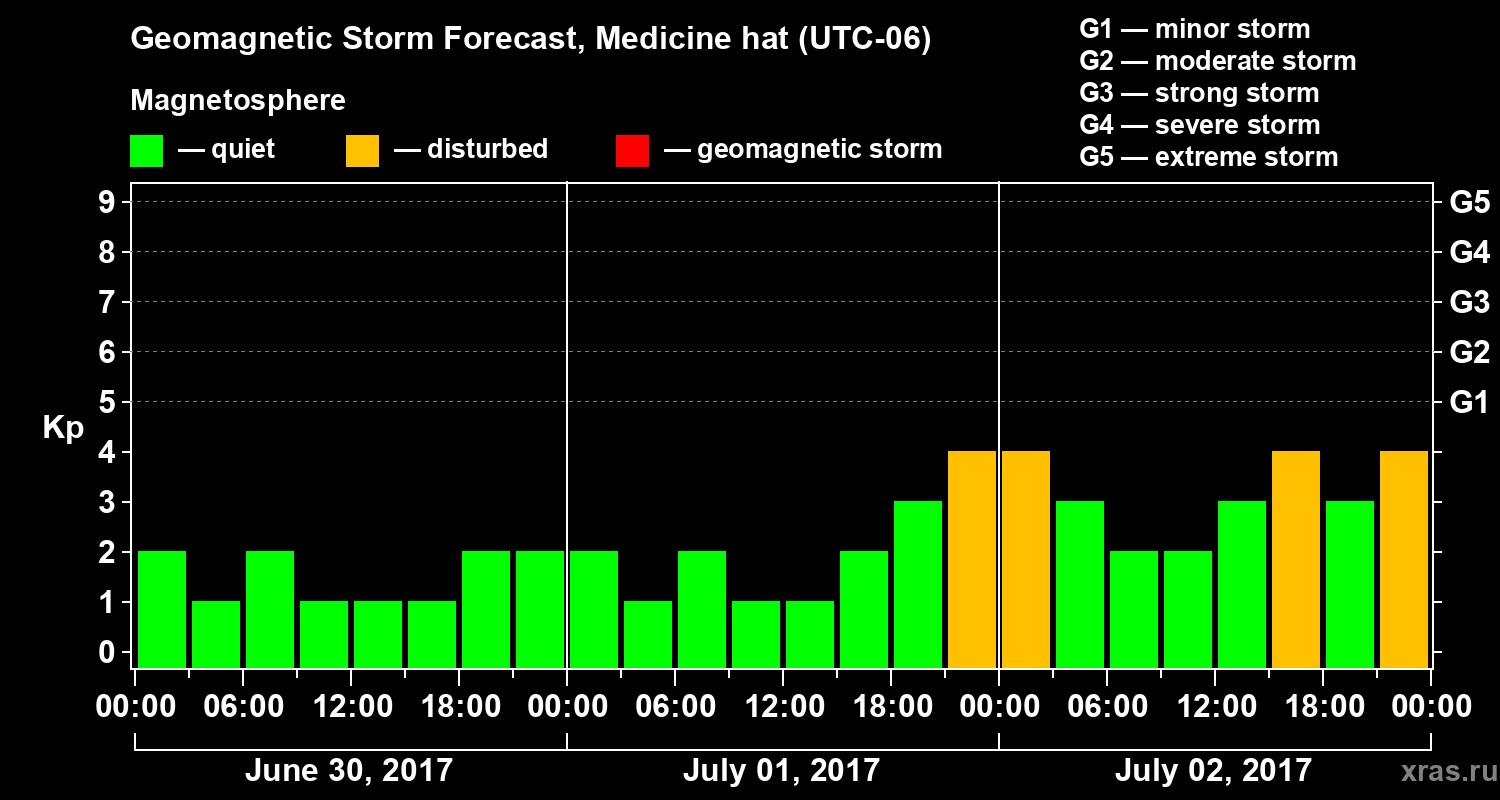 Forecast of the geomagnetic index Kp