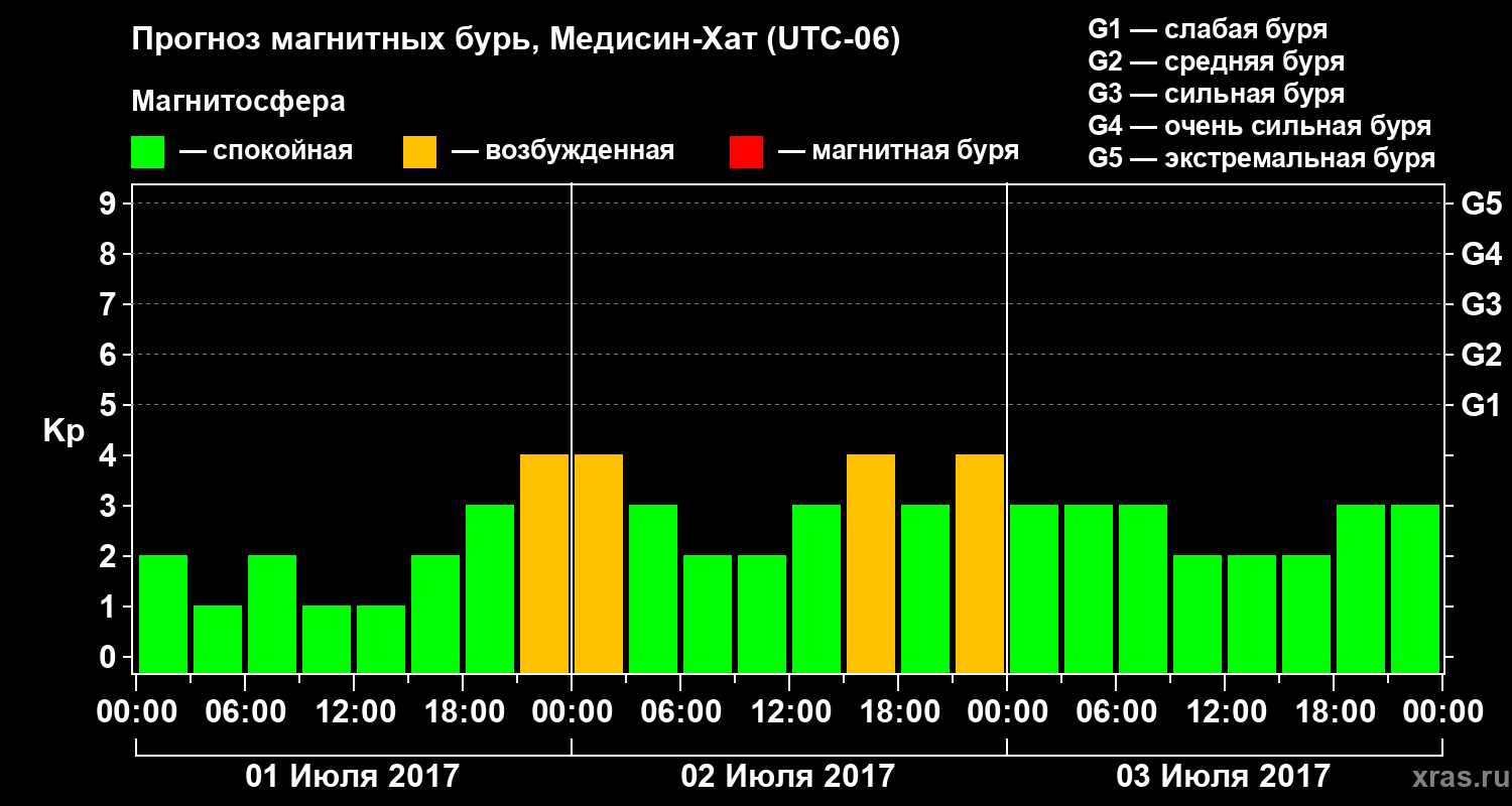 Прогноз геомагнитного индекса Kp