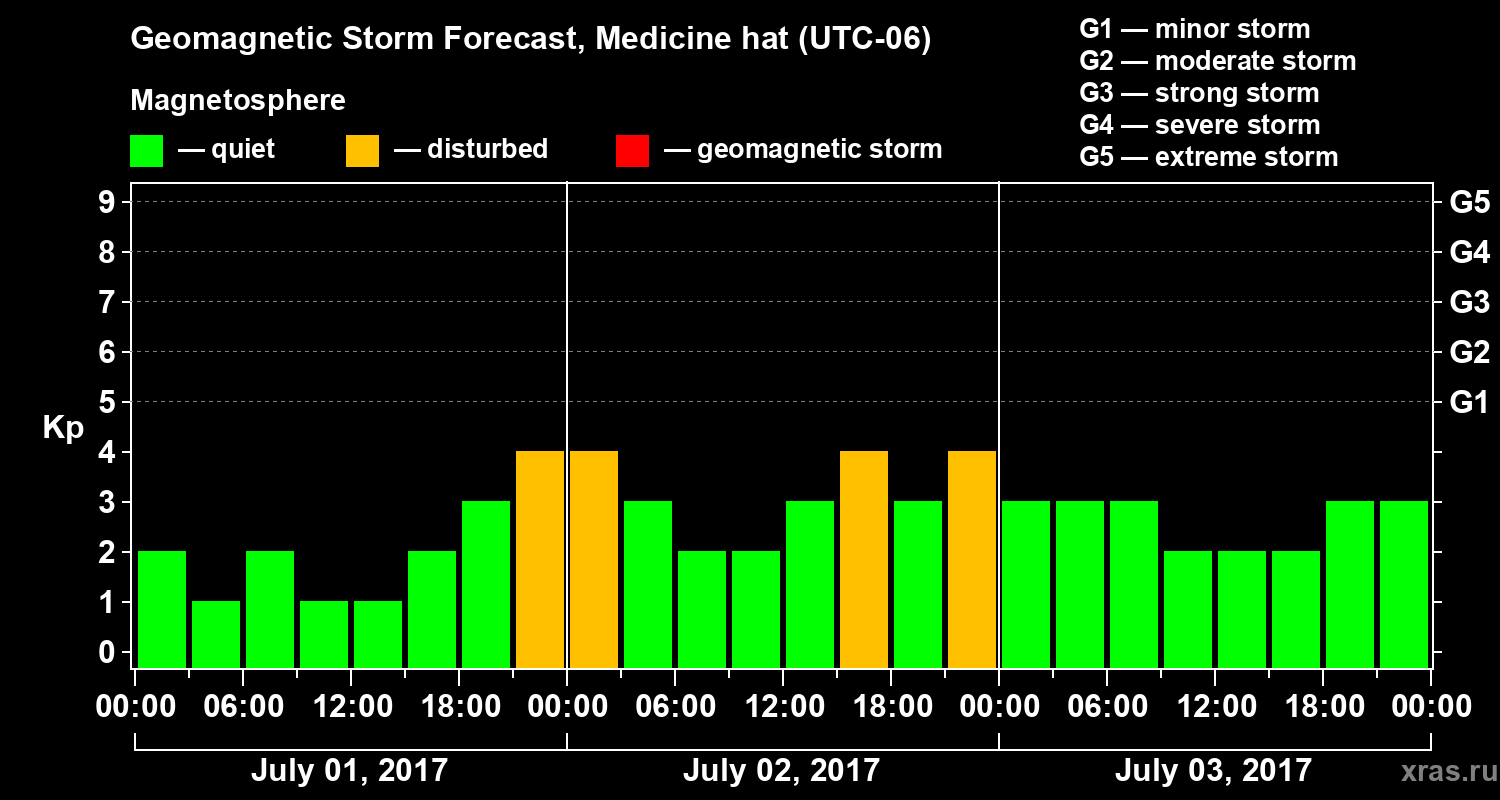Forecast of the geomagnetic index Kp