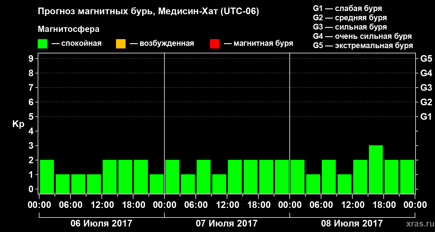 Прогноз геомагнитного индекса Kp