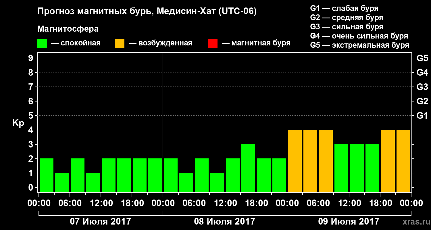 Прогноз геомагнитного индекса Kp