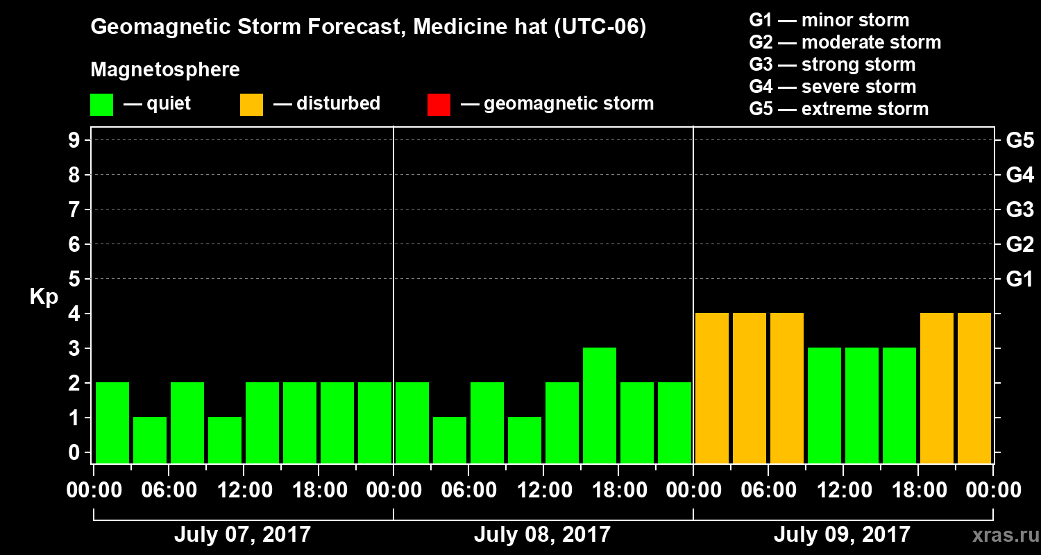 Forecast of the geomagnetic index Kp