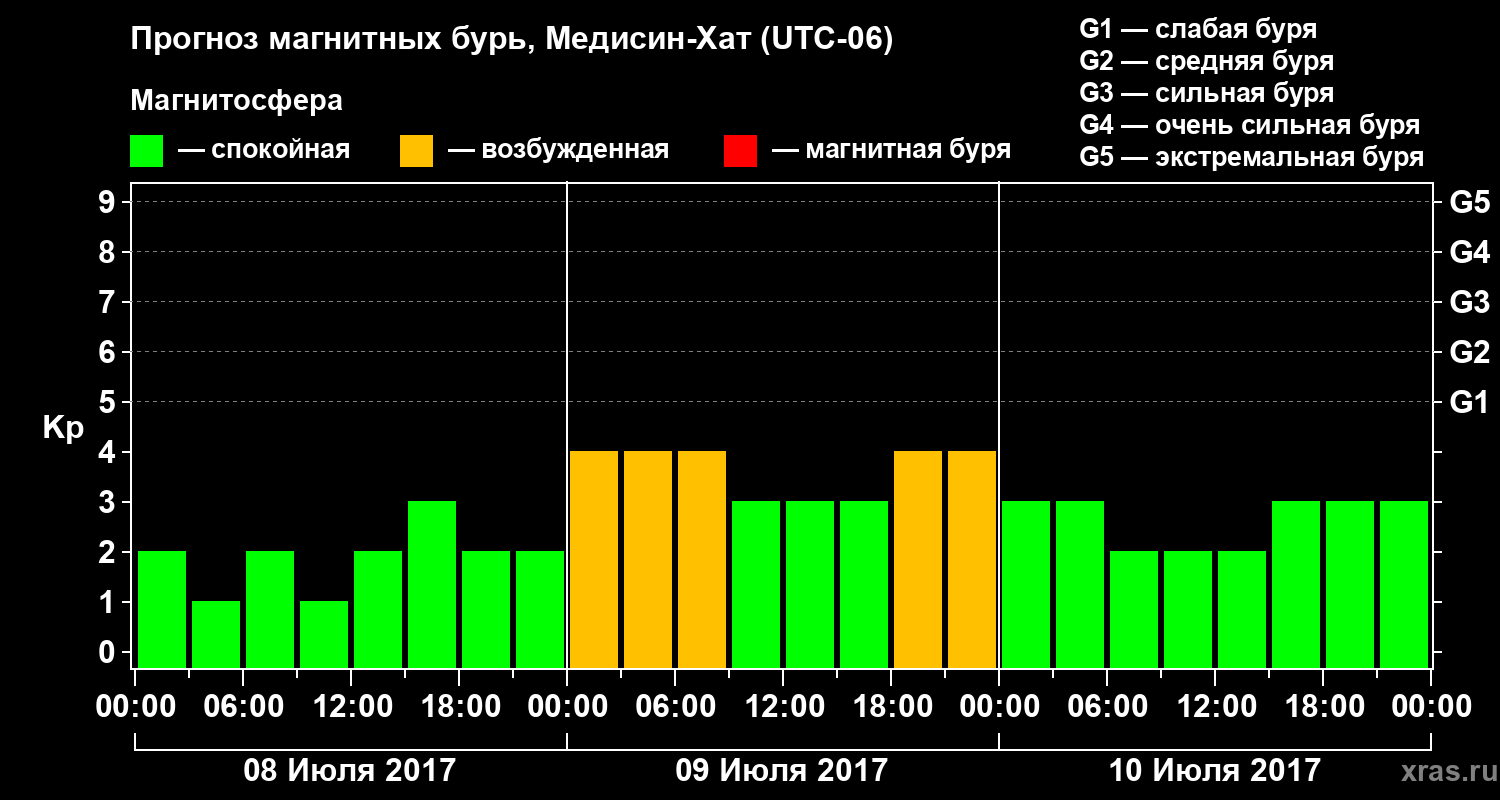 Прогноз геомагнитного индекса Kp