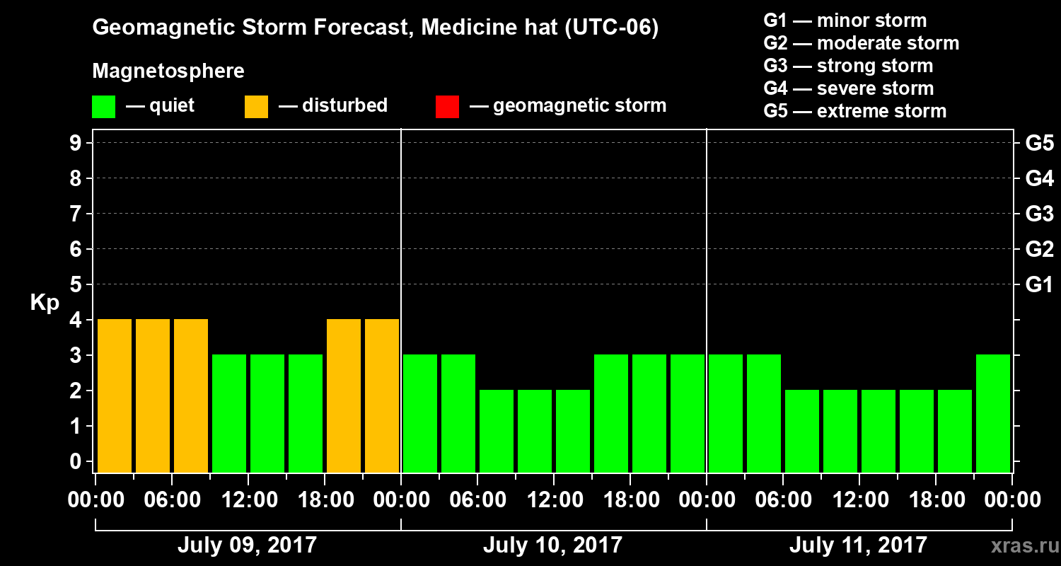 Forecast of the geomagnetic index Kp