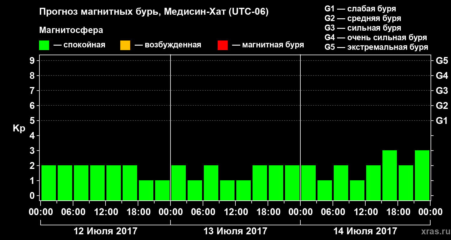 Прогноз геомагнитного индекса Kp