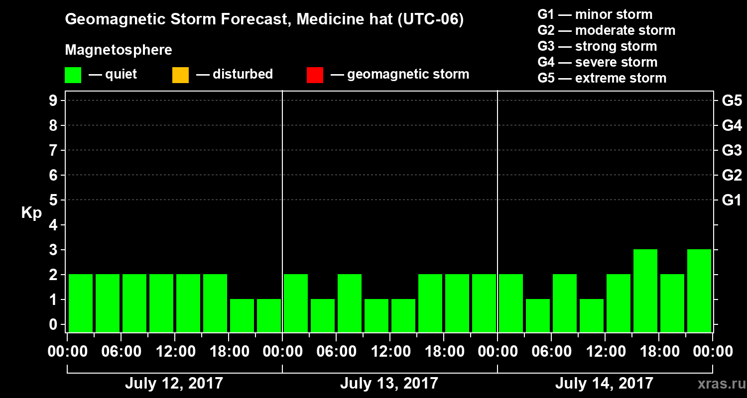 Forecast of the geomagnetic index Kp