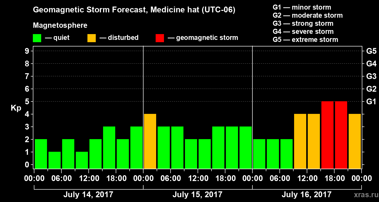 Forecast of the geomagnetic index Kp