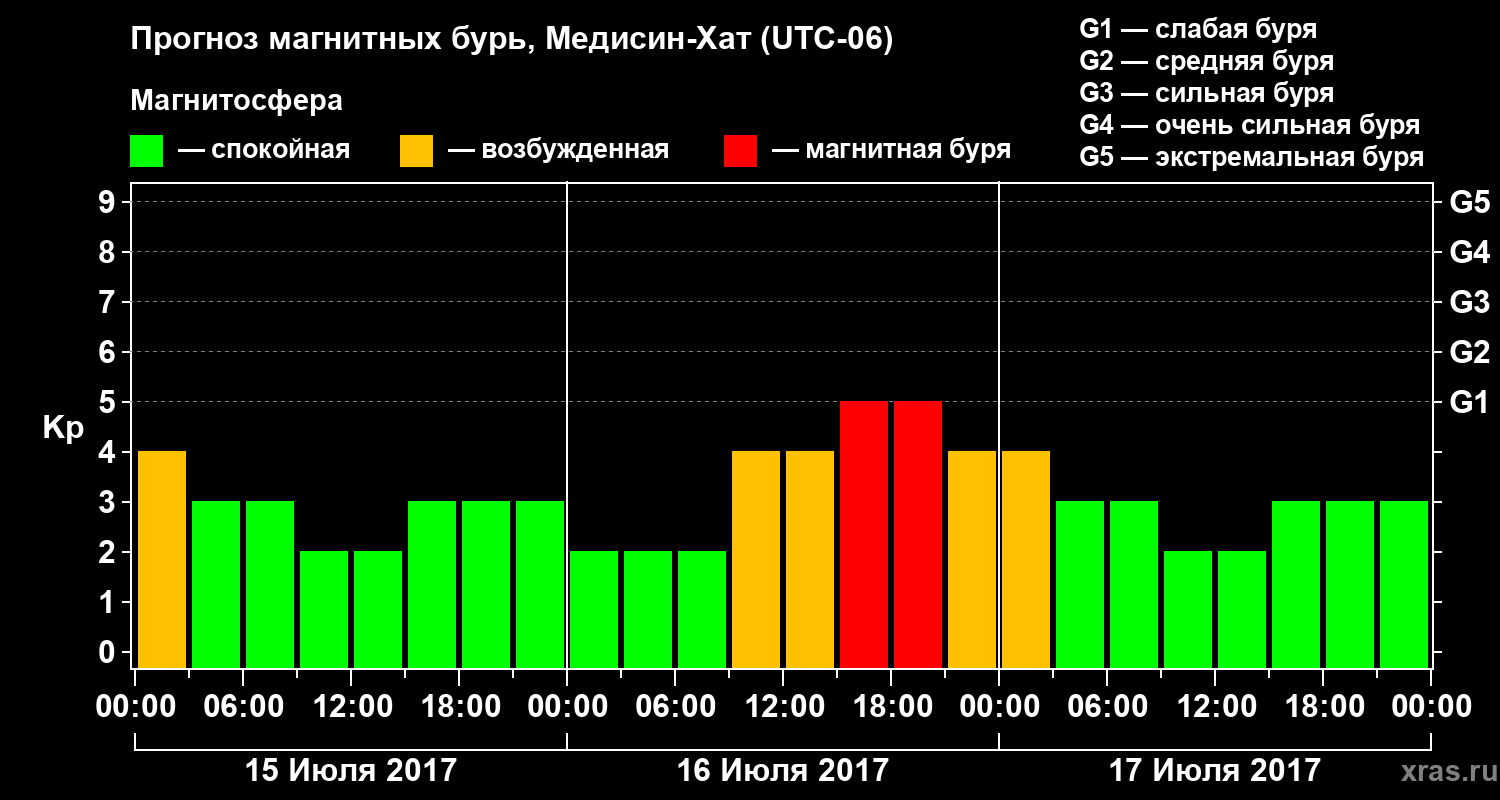 Прогноз геомагнитного индекса Kp