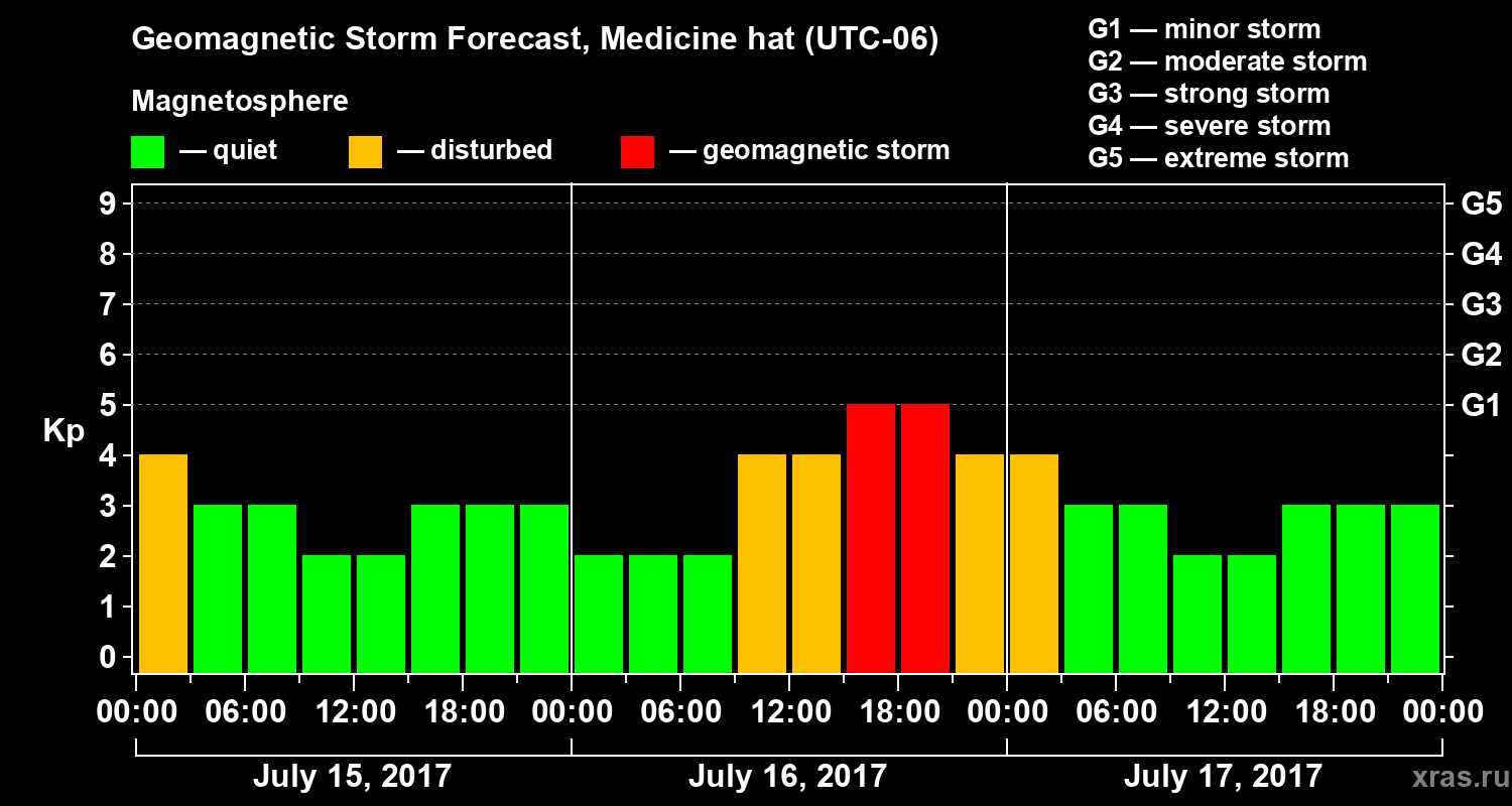 Forecast of the geomagnetic index Kp
