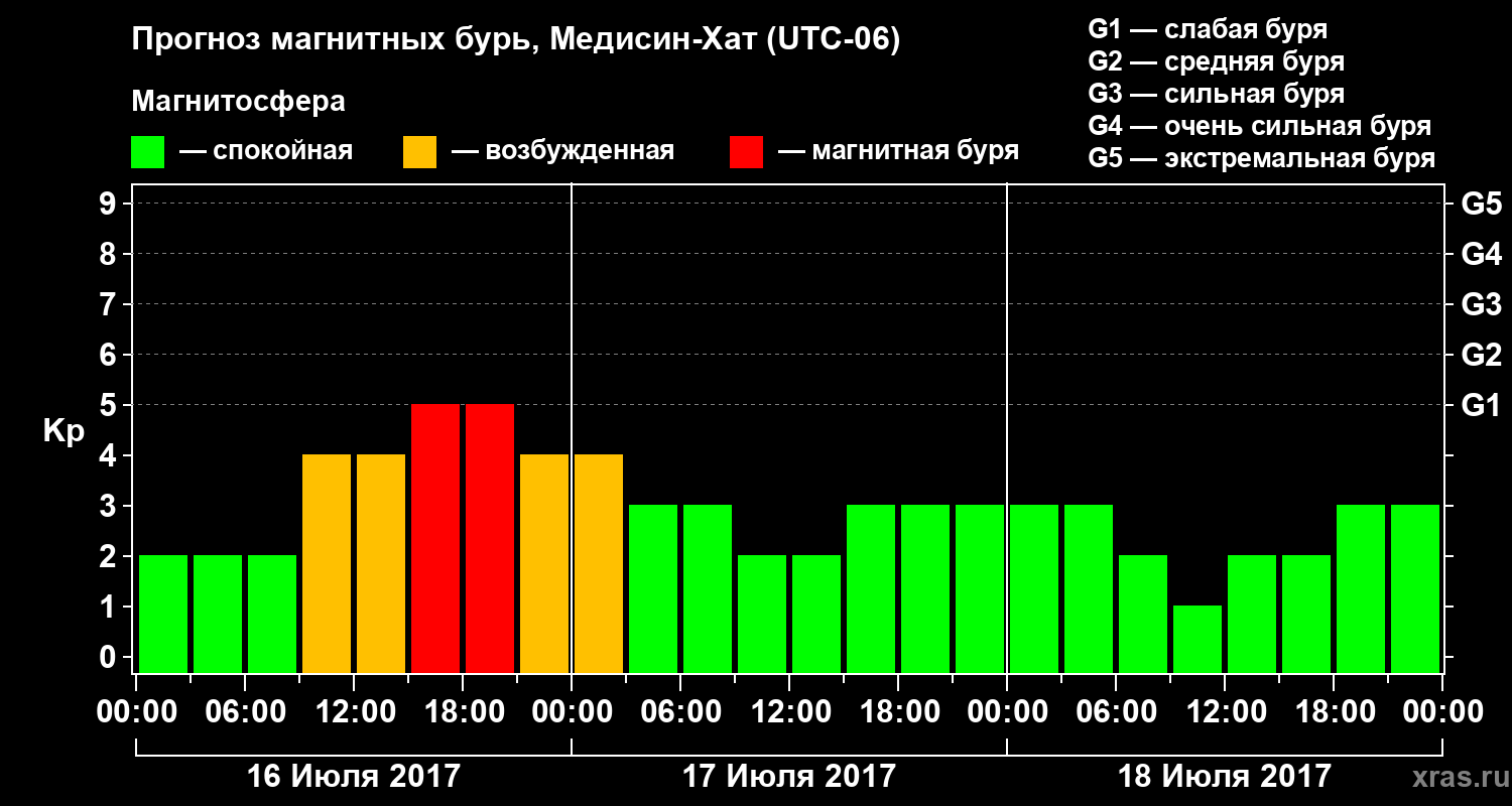 Прогноз геомагнитного индекса Kp